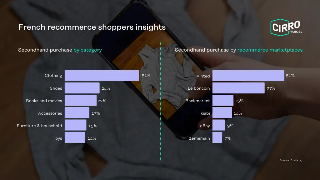 French recommerce shoppers insights