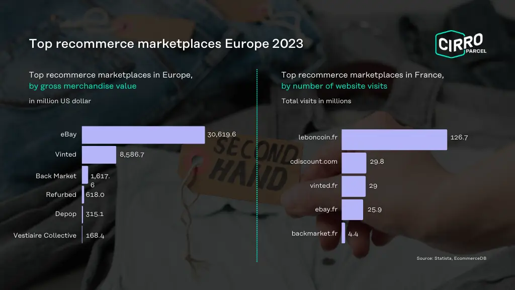 Top recommerce marketplaces Europe 2023