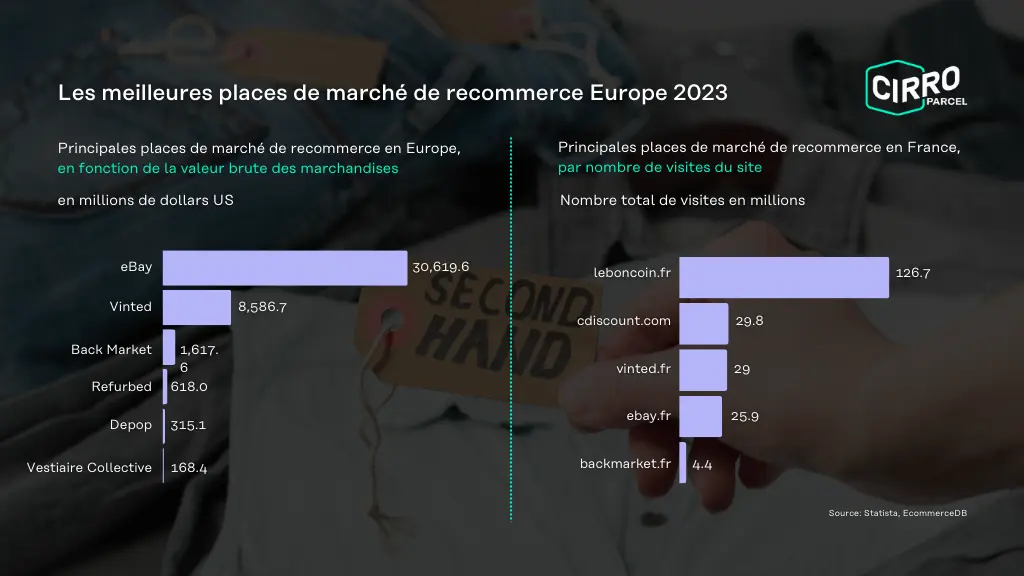 de marché de recommerce Europe 2023
