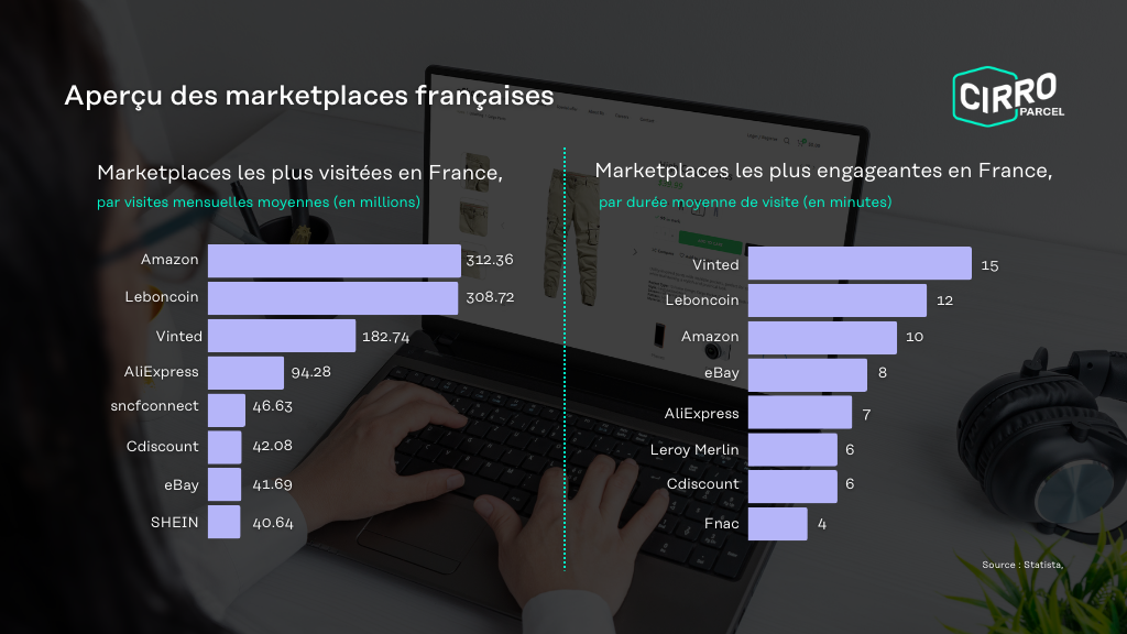 Aperçu des marketplaces françaises