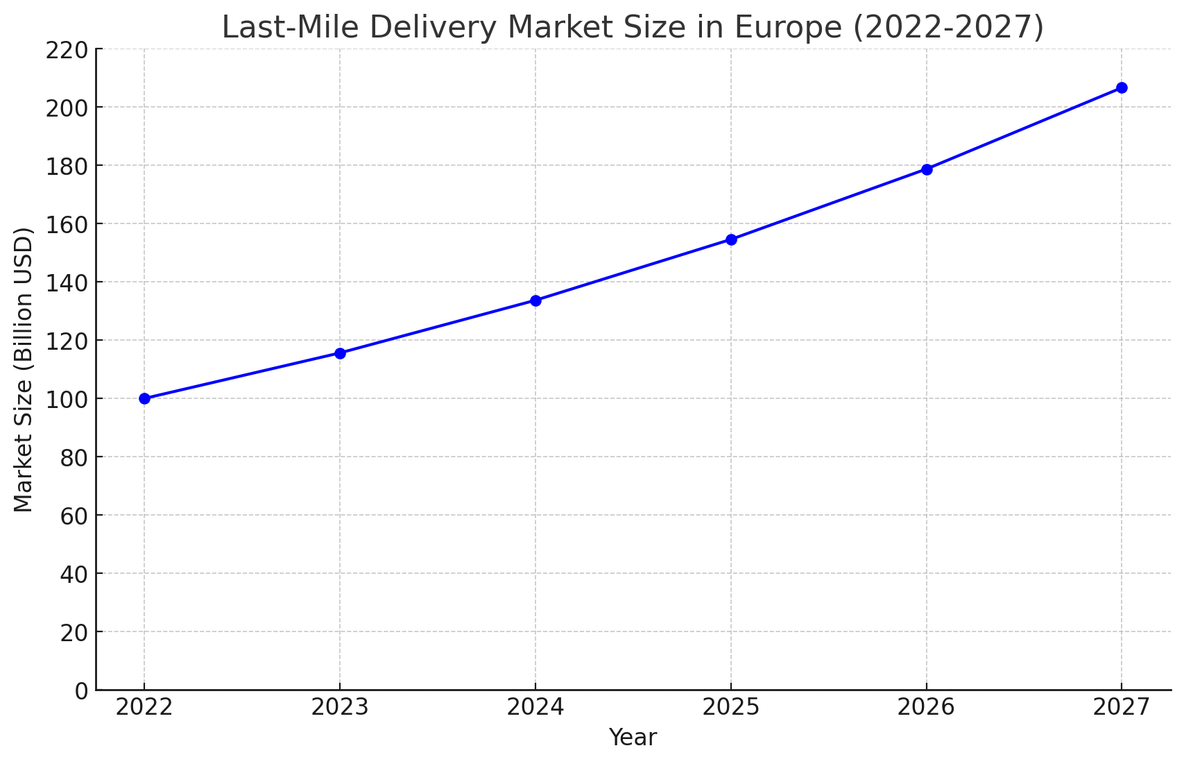 Graph showing the growth of the last-mile delivery market size in Europe from 2022 to 2027, increasing from 100 billion USD to over 200 billion USD.