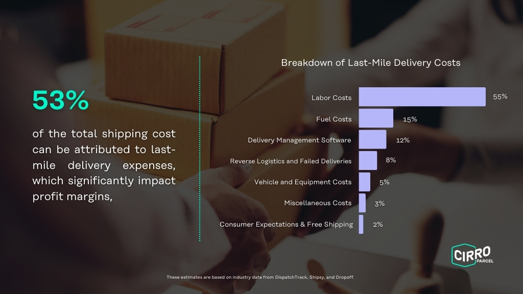 Breakdown of last-mile delivery costs showing labor costs, fuel costs, delivery management software, reverse logistics, vehicle and equipment costs, miscellaneous costs, and consumer expectations. Labor costs make up 55% of total expenses.