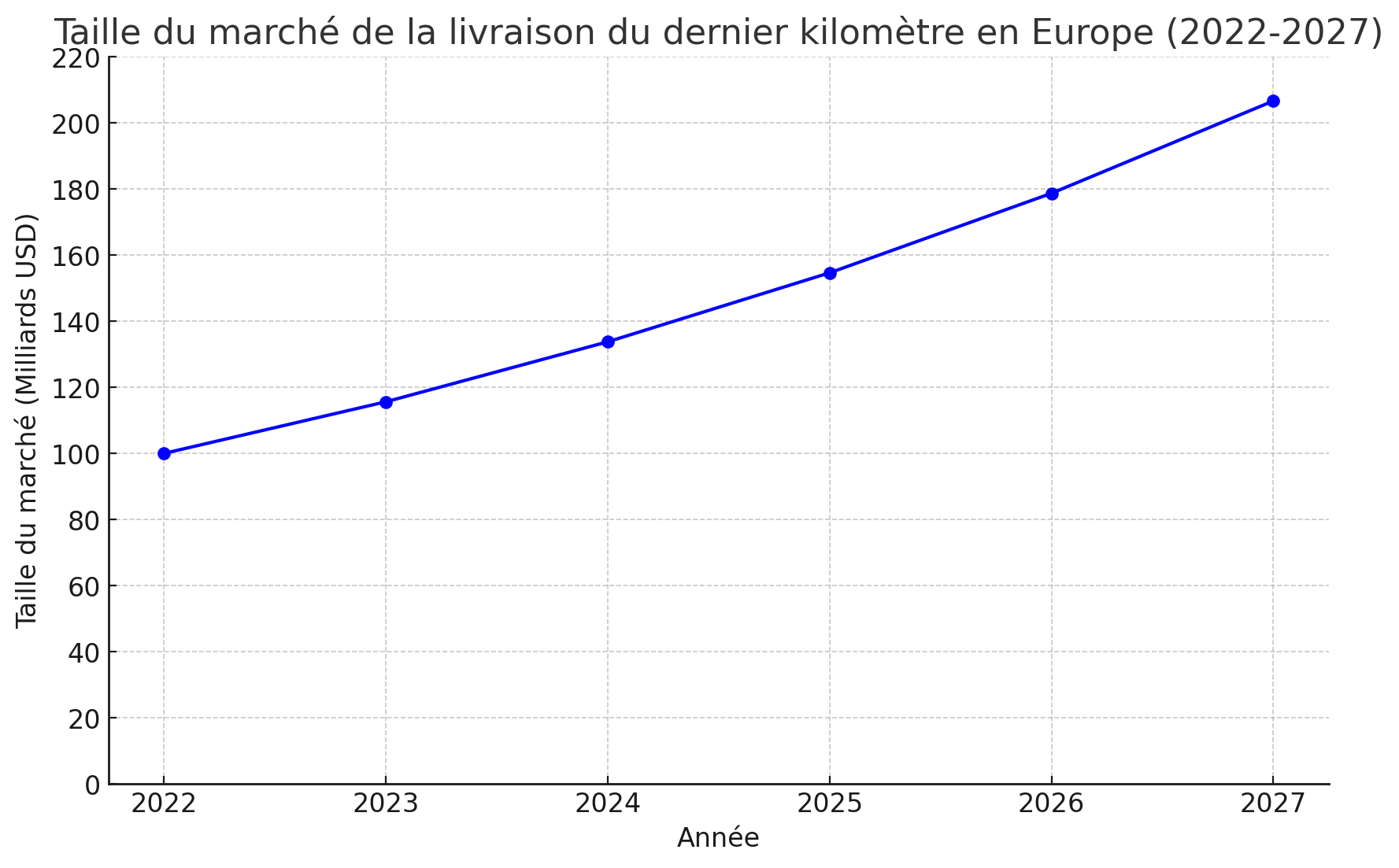 Graphique montrant la croissance de la taille du marché de la livraison du dernier kilomètre en Europe de 2022 à 2027, passant de 100 milliards USD à plus de 200 milliards USD.