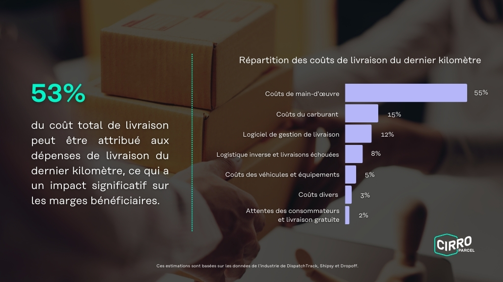 Répartition des coûts de livraison du dernier kilomètre montrant les coûts de main-d'œuvre, les coûts de carburant, les logiciels de gestion de livraison, la logistique inverse, les coûts des véhicules et des équipements, les coûts divers et les attentes des consommateurs. Les coûts de main-d'œuvre représentent 55 % des dépenses totales.